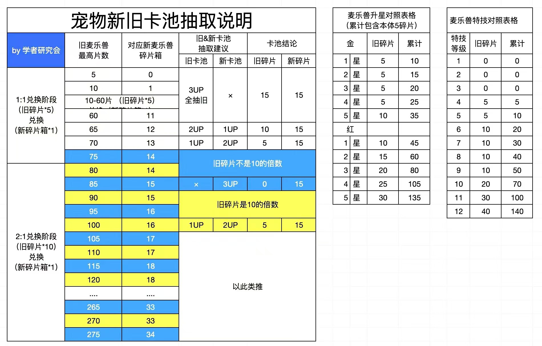 2024年出发吧麦芬四转二代宠物前瞻信息及推荐