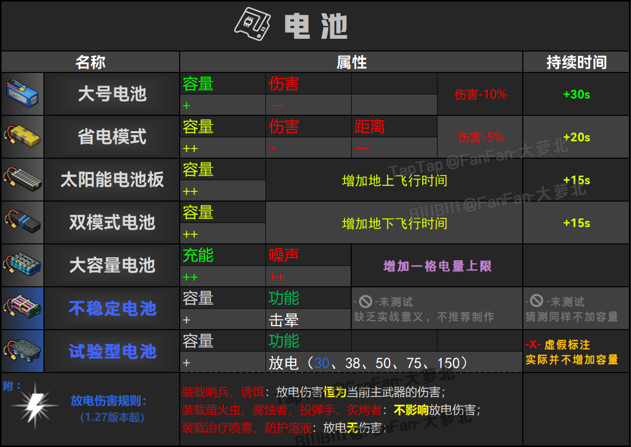 2024年地球末日：生存【无人机模组详解】