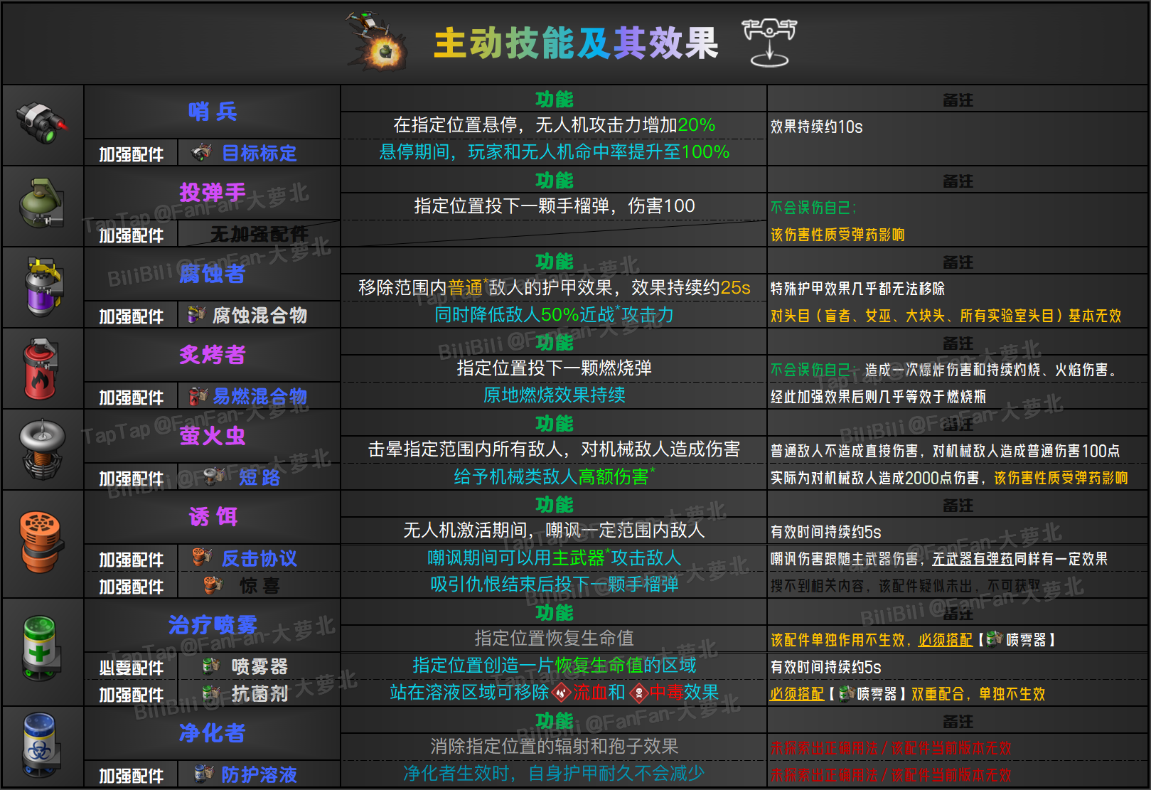 2024年地球末日：生存【无人机模组详解】