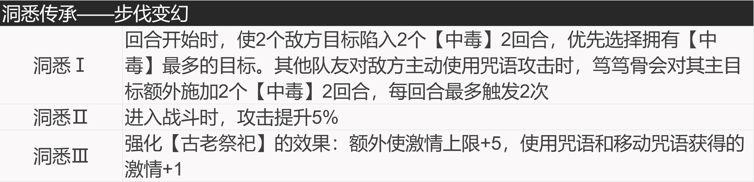 2024年重返未来：1999【角色信息】神秘学家：笃笃骨