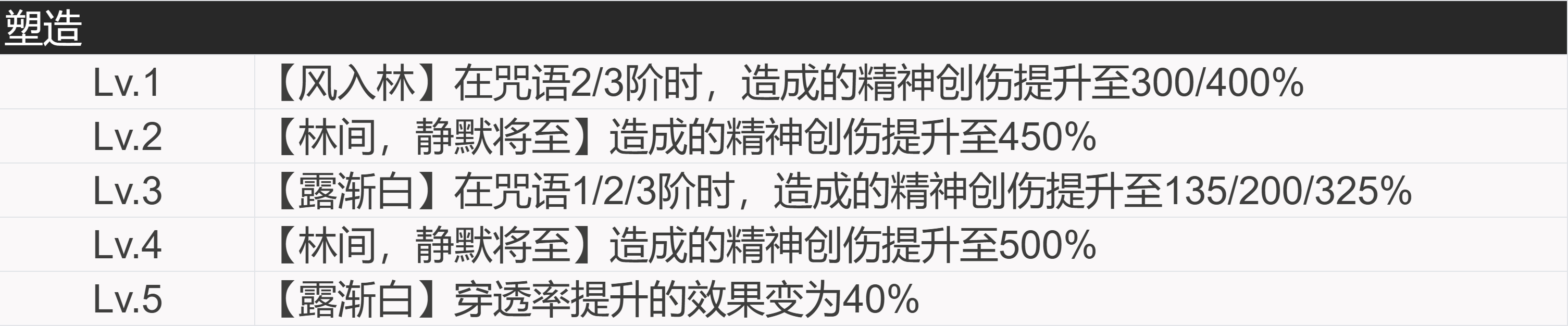 2024年重返未来：1999【角色信息】神秘学家：槲寄生