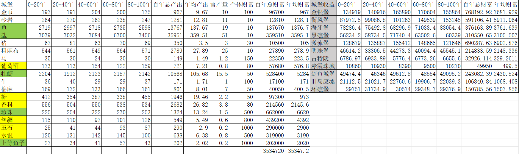 2024年诸神皇冠《百年收益》之贸易渔业篇