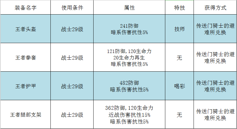 2024年传送门骑士【游戏攻略】传送门骑士职业篇之战士篇