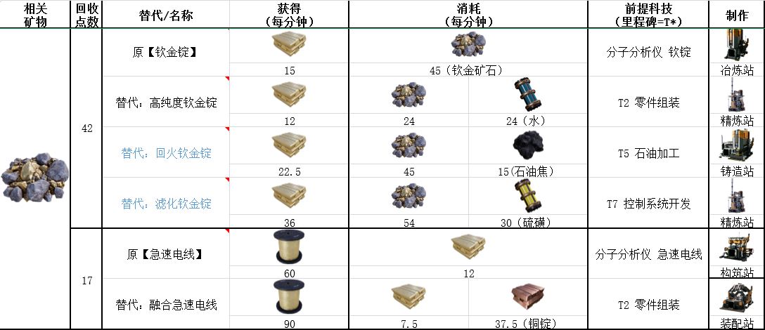 幸福工厂-钦矿石作用全解析