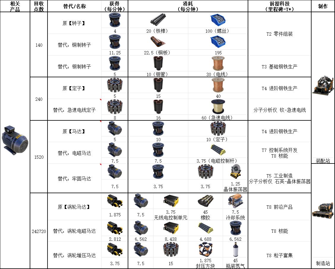 幸福工厂-马达材料配方全解析