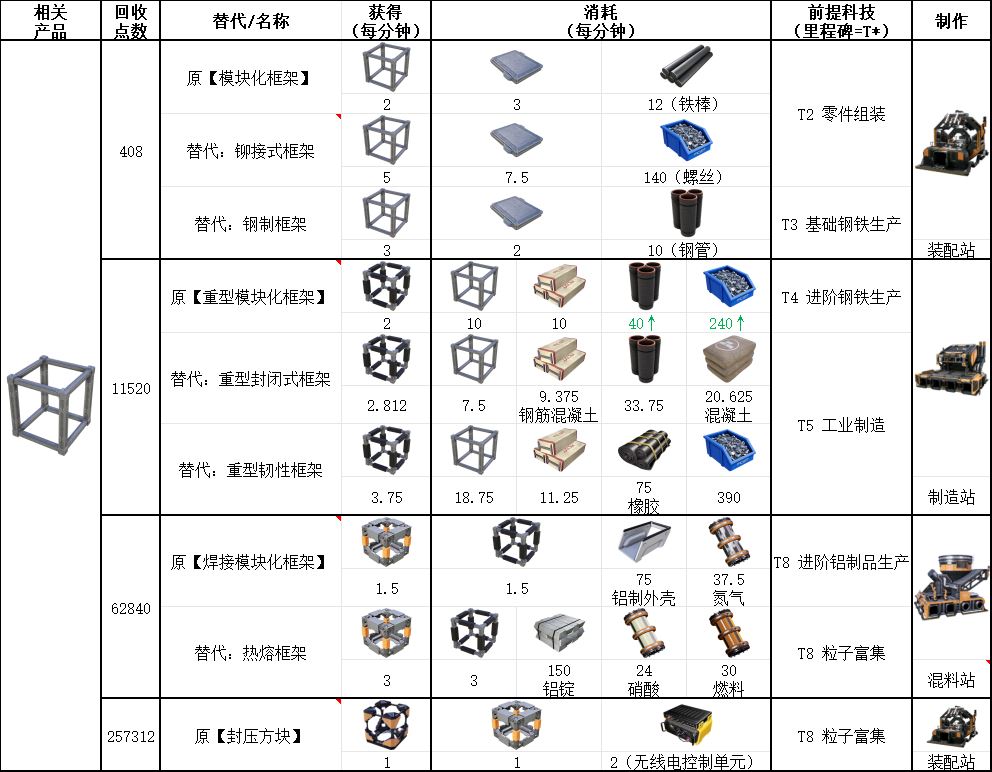 幸福工厂-框架材料配方全解析