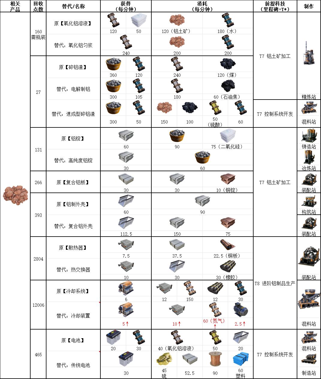 幸福工厂-铝制品生产配方全解析