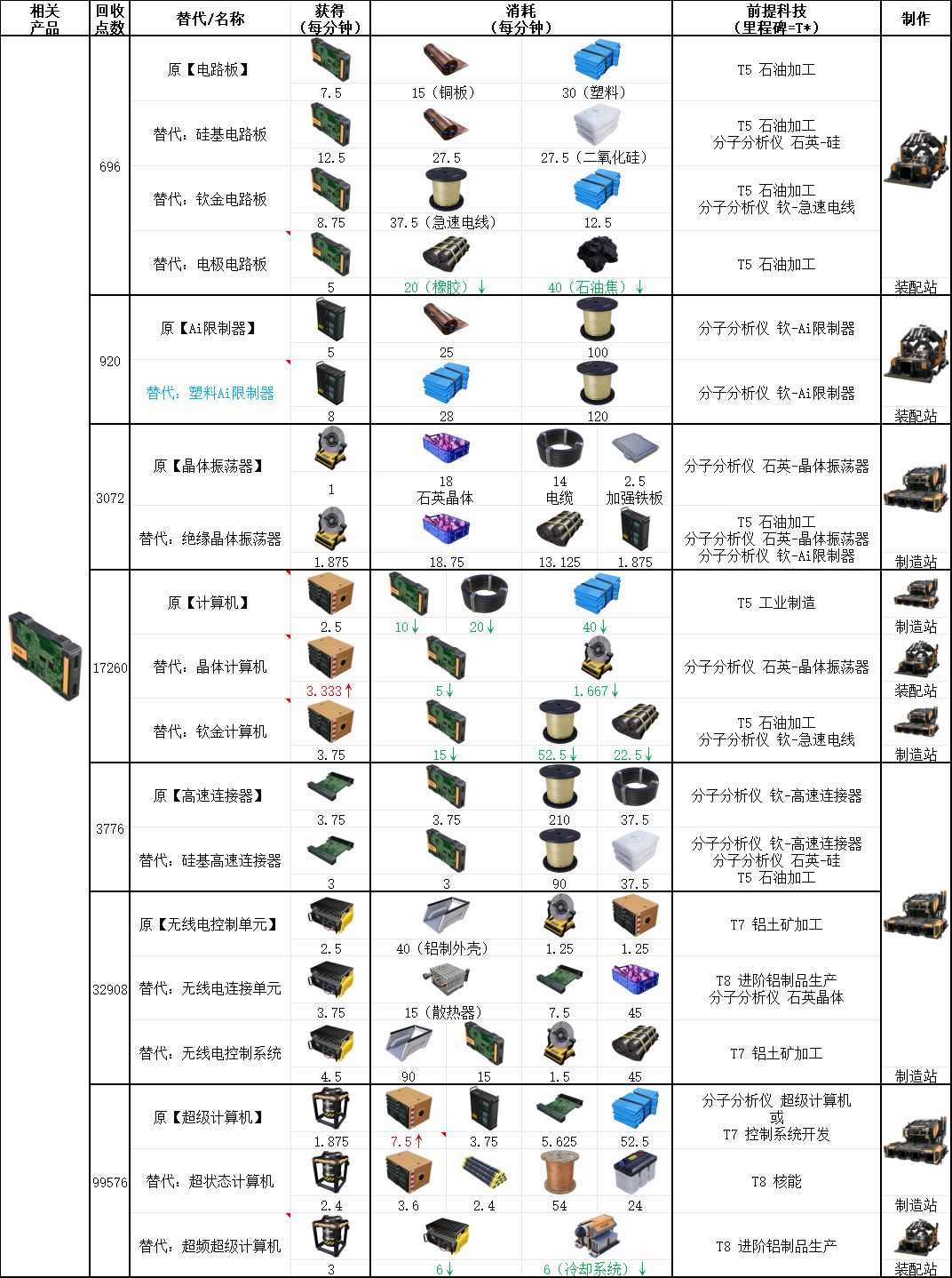 幸福工厂-高科技配方全解析