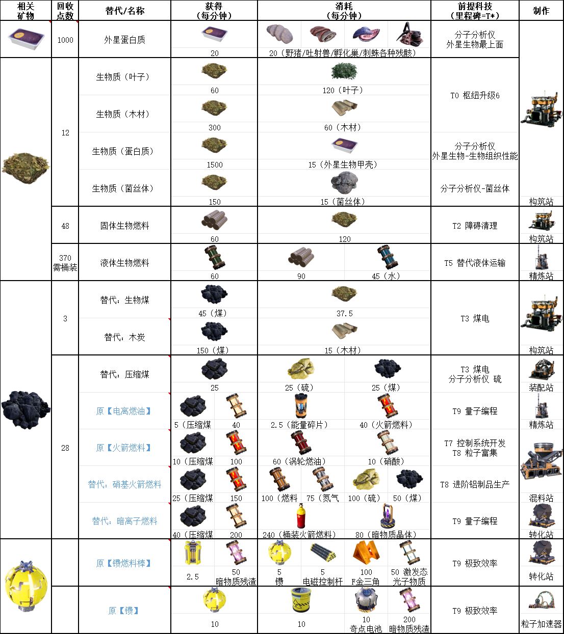 幸福工厂燃料配方全解析