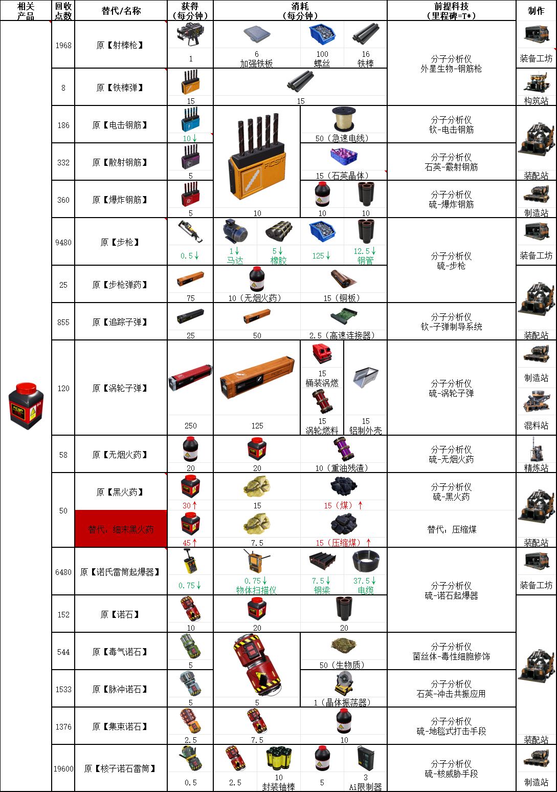 幸福工厂-弹药配方全解析