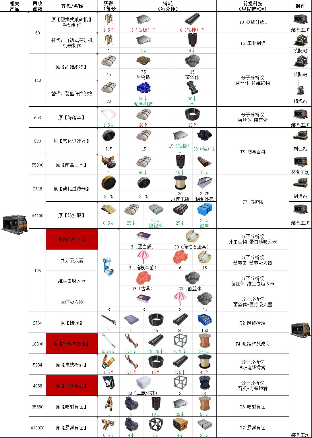 幸福工厂-装备配方全攻略