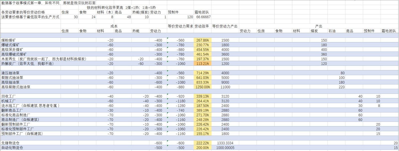 冰汽时代2-全资源建筑效率详解