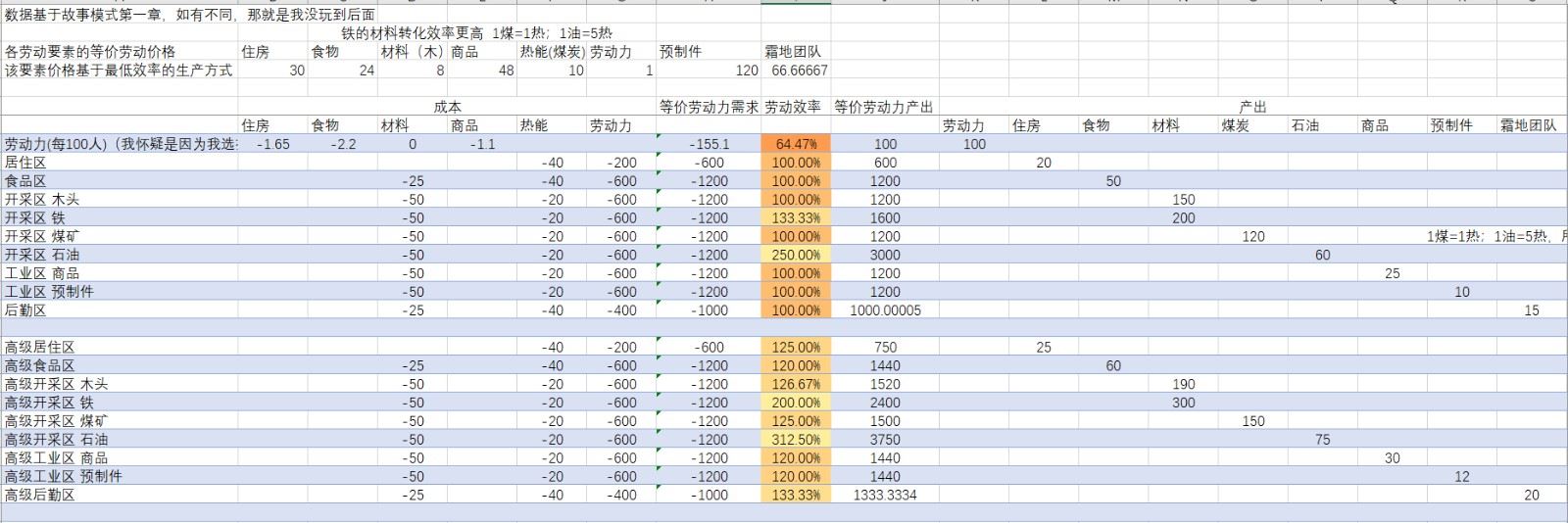 冰汽时代2-全资源建筑效率详解