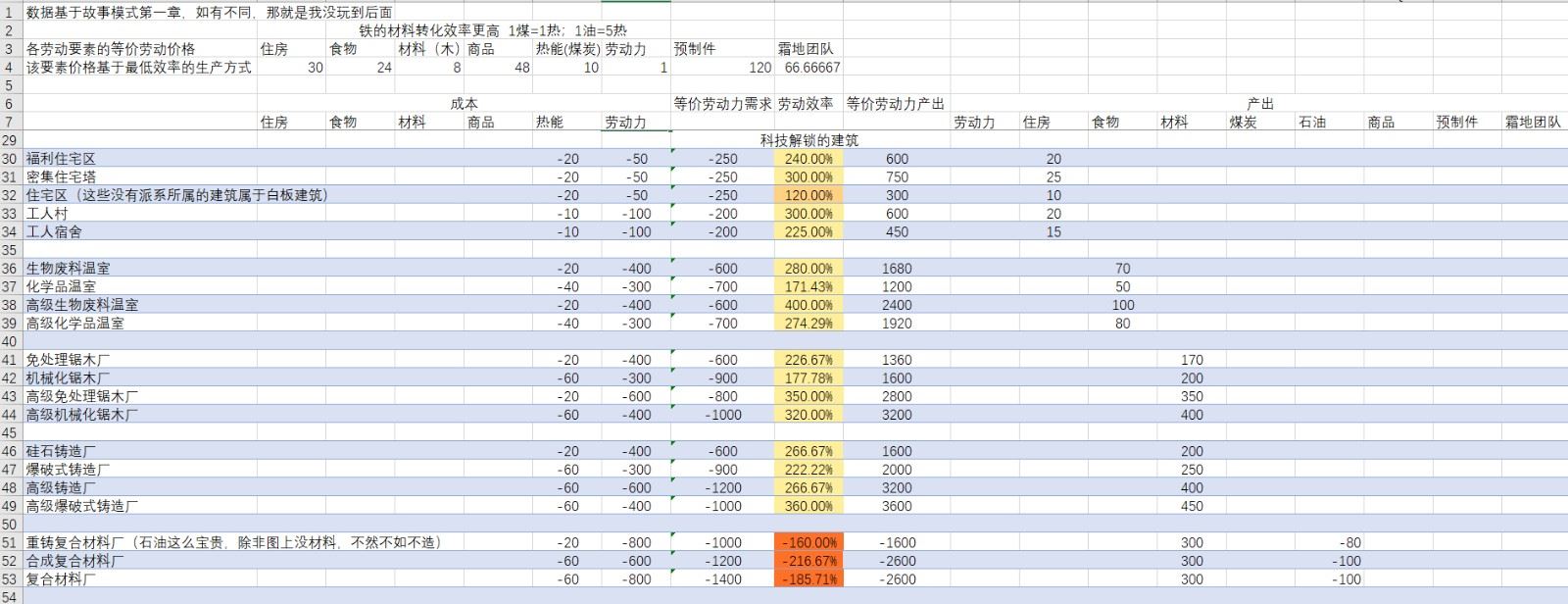 冰汽时代2-全资源建筑效率详解